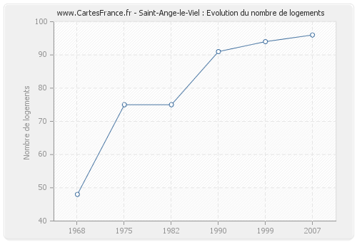 Saint-Ange-le-Viel : Evolution du nombre de logements