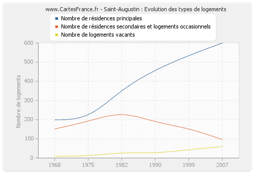 Saint-Augustin : Evolution des types de logements