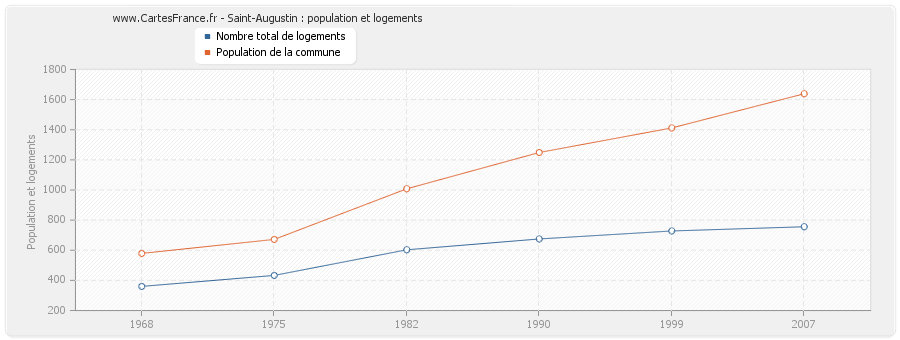 Saint-Augustin : population et logements