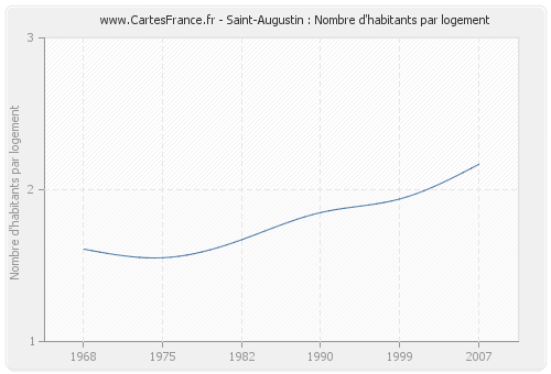 Saint-Augustin : Nombre d'habitants par logement