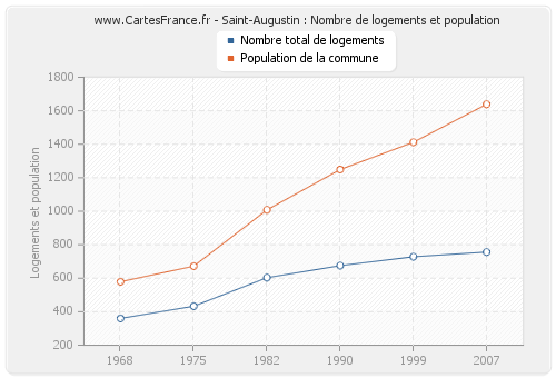 Saint-Augustin : Nombre de logements et population