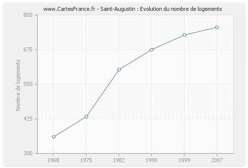 Saint-Augustin : Evolution du nombre de logements