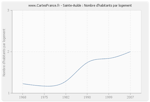 Sainte-Aulde : Nombre d'habitants par logement