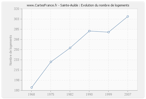 Sainte-Aulde : Evolution du nombre de logements