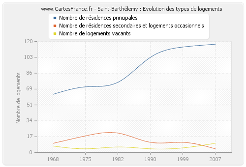 Saint-Barthélemy : Evolution des types de logements