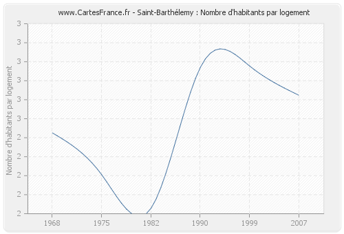 Saint-Barthélemy : Nombre d'habitants par logement
