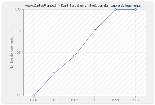 Saint-Barthélemy : Evolution du nombre de logements