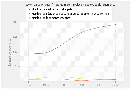 Saint-Brice : Evolution des types de logements