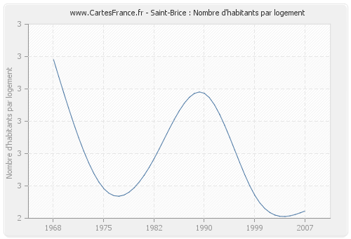 Saint-Brice : Nombre d'habitants par logement