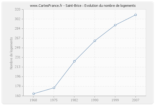 Saint-Brice : Evolution du nombre de logements