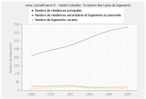 Sainte-Colombe : Evolution des types de logements