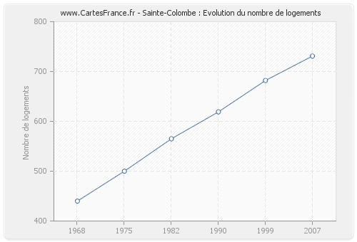 Sainte-Colombe : Evolution du nombre de logements