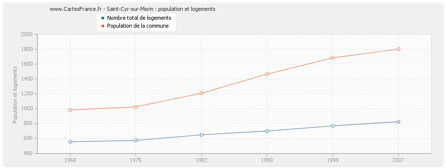 Saint-Cyr-sur-Morin : population et logements