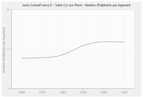 Saint-Cyr-sur-Morin : Nombre d'habitants par logement