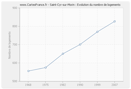 Saint-Cyr-sur-Morin : Evolution du nombre de logements