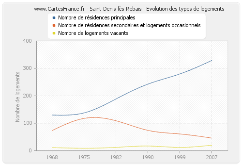 Saint-Denis-lès-Rebais : Evolution des types de logements