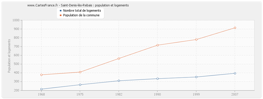 Saint-Denis-lès-Rebais : population et logements