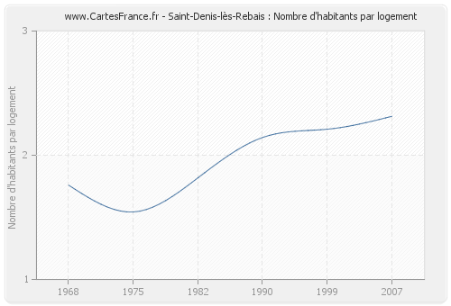 Saint-Denis-lès-Rebais : Nombre d'habitants par logement