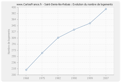 Saint-Denis-lès-Rebais : Evolution du nombre de logements
