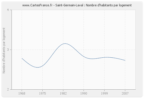 Saint-Germain-Laval : Nombre d'habitants par logement