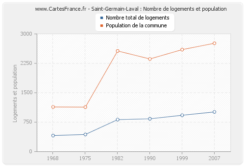 Saint-Germain-Laval : Nombre de logements et population