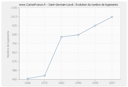 Saint-Germain-Laval : Evolution du nombre de logements