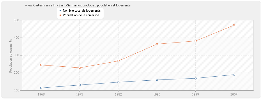 Saint-Germain-sous-Doue : population et logements