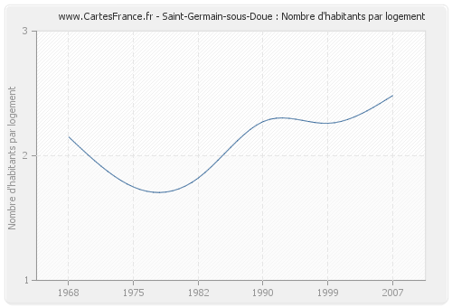 Saint-Germain-sous-Doue : Nombre d'habitants par logement