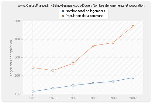 Saint-Germain-sous-Doue : Nombre de logements et population