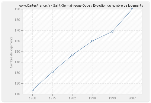 Saint-Germain-sous-Doue : Evolution du nombre de logements