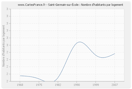 Saint-Germain-sur-École : Nombre d'habitants par logement