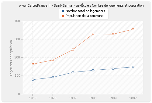 Saint-Germain-sur-École : Nombre de logements et population