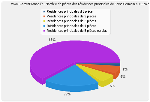 Nombre de pièces des résidences principales de Saint-Germain-sur-École