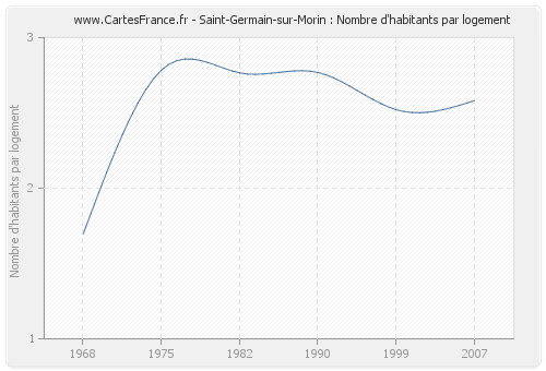 Saint-Germain-sur-Morin : Nombre d'habitants par logement