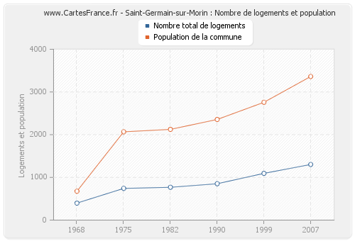 Saint-Germain-sur-Morin : Nombre de logements et population