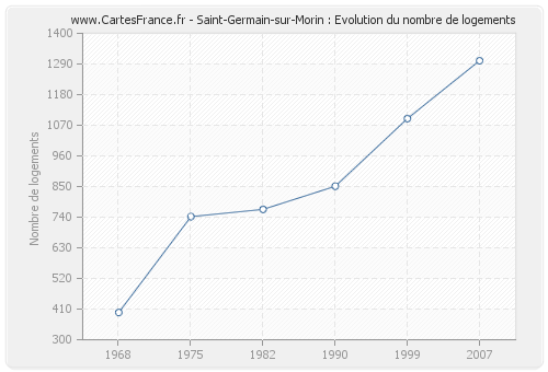 Saint-Germain-sur-Morin : Evolution du nombre de logements