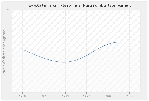 Saint-Hilliers : Nombre d'habitants par logement