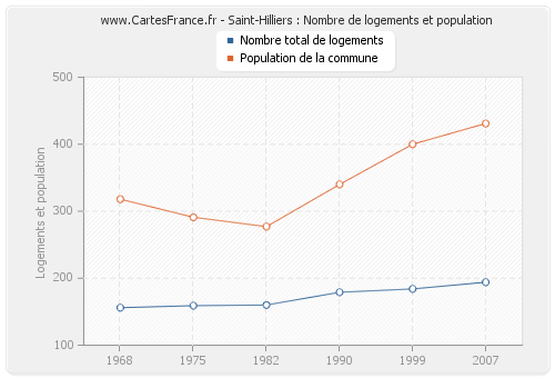 Saint-Hilliers : Nombre de logements et population