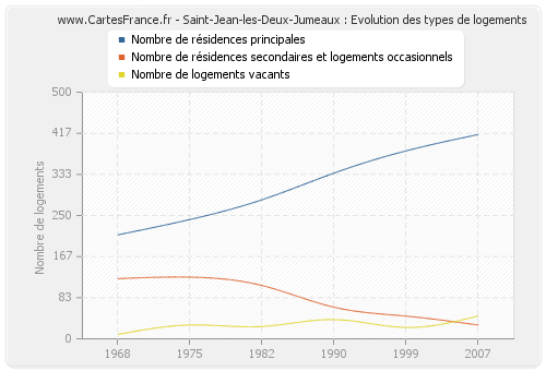 Saint-Jean-les-Deux-Jumeaux : Evolution des types de logements