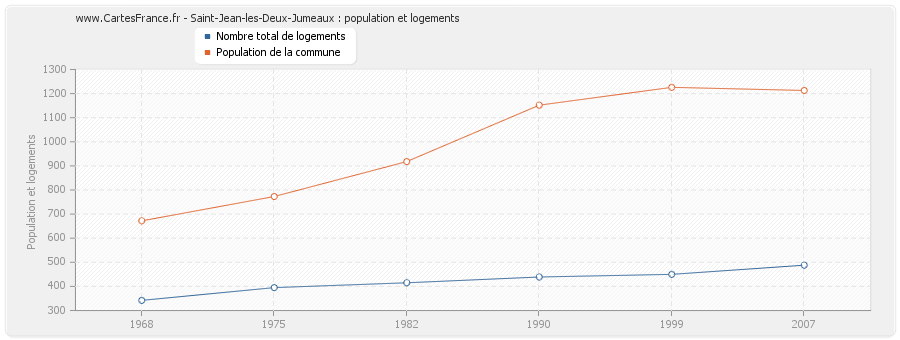 Saint-Jean-les-Deux-Jumeaux : population et logements