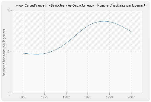 Saint-Jean-les-Deux-Jumeaux : Nombre d'habitants par logement