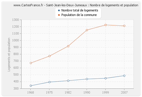 Saint-Jean-les-Deux-Jumeaux : Nombre de logements et population