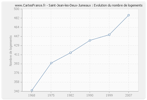 Saint-Jean-les-Deux-Jumeaux : Evolution du nombre de logements