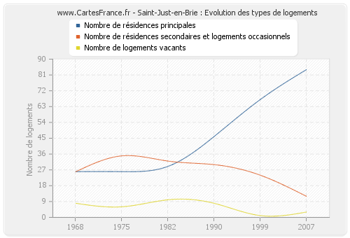 Saint-Just-en-Brie : Evolution des types de logements