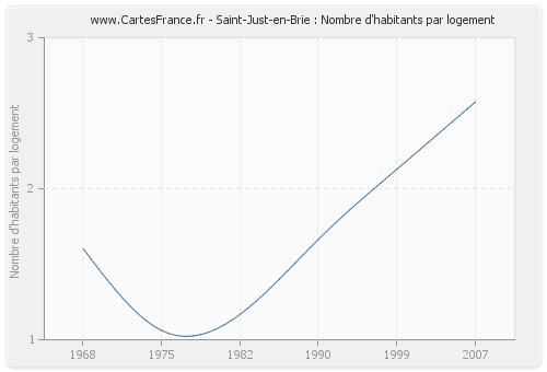 Saint-Just-en-Brie : Nombre d'habitants par logement