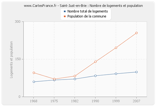 Saint-Just-en-Brie : Nombre de logements et population