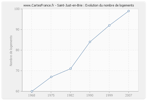 Saint-Just-en-Brie : Evolution du nombre de logements