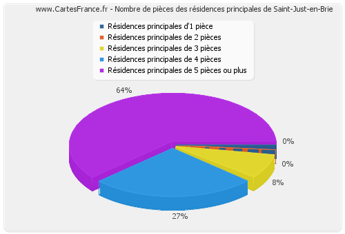 Nombre de pièces des résidences principales de Saint-Just-en-Brie