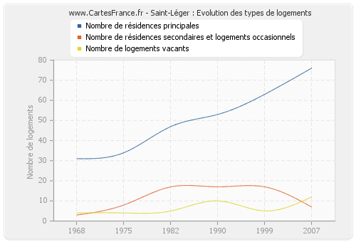 Saint-Léger : Evolution des types de logements