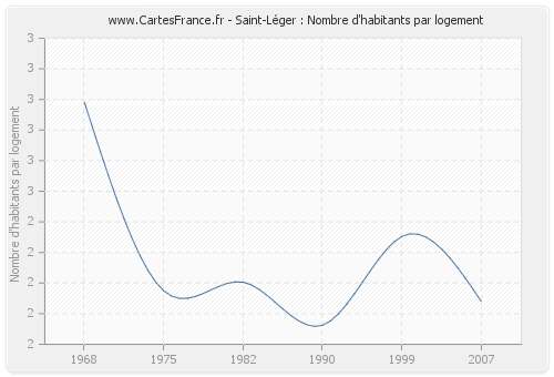 Saint-Léger : Nombre d'habitants par logement